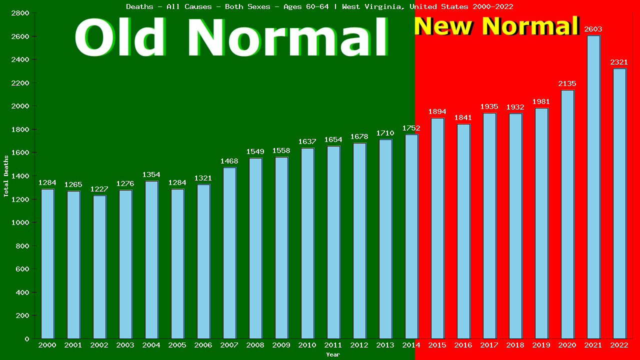 Graph showing Deaths - All Causes - Male - Aged 60-64 | West Virginia, United-states